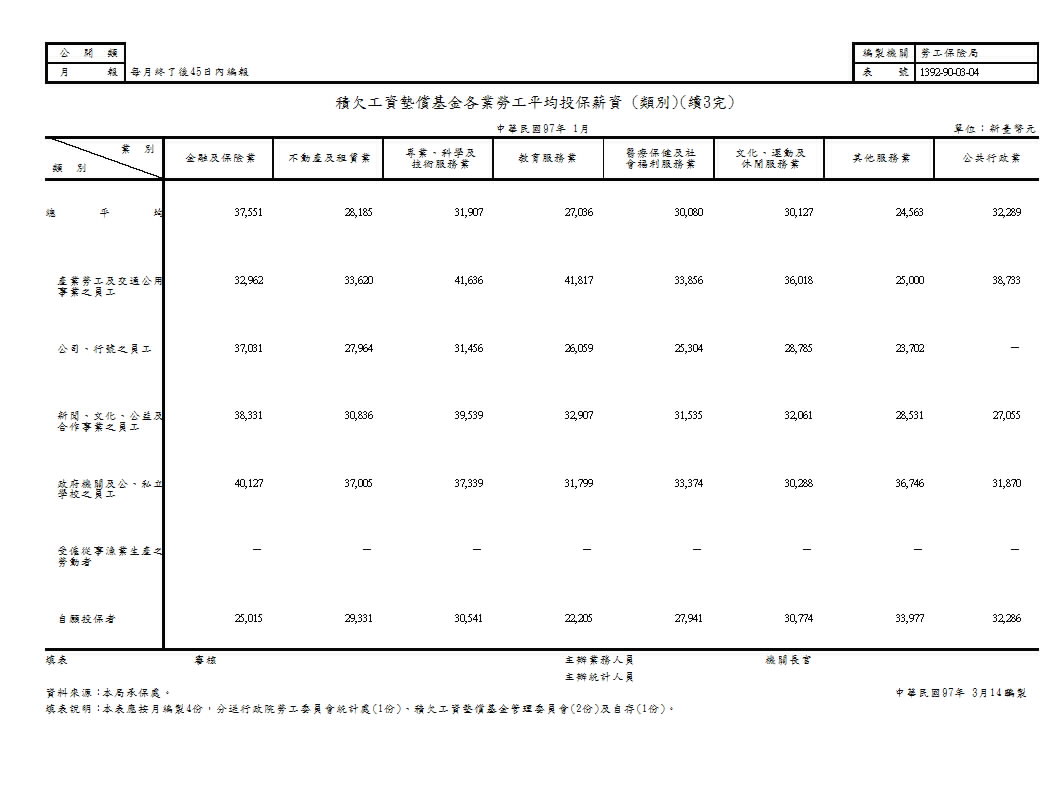 積欠工資墊償基金各業勞工平均投保薪資(地區別、類別)第4頁圖表